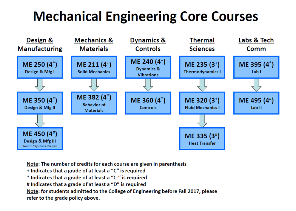 Charts For Mechanical Engineering Labs